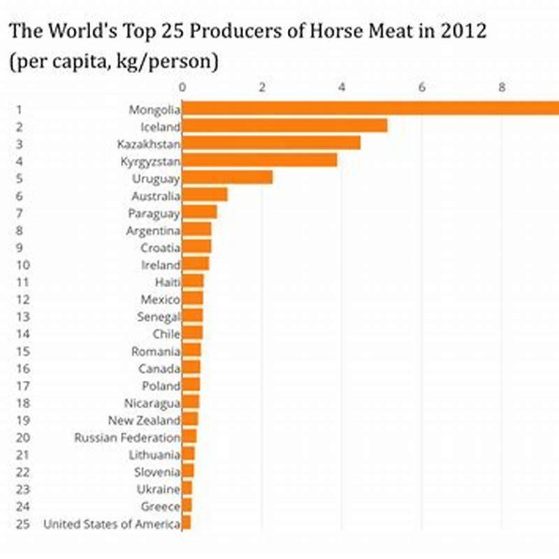 what-country-consumes-the-most-horse-meat-diy-seattle